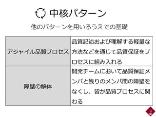 中核パターン
アジャイル品質プロセス
品質記述および理解する軽量な
方法などを通じて品質保証をプ
ロセスに組み入れる
障壁の解体
開発チームにおいて品質保証メ
ンバと残りのメンバ間の障壁を
なくし、皆が品質プロセスに関
わる
10
他のパターンを用いるうえでの基礎
 