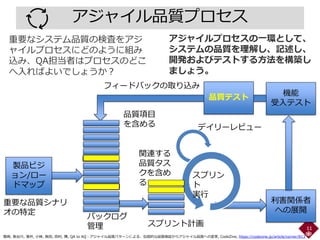 アジャイル品質プロセス
11
スプリント計画
製品ビジ
ョン/ロー
ドマップ
利害関係者
への展開
機能
受入テスト
バックログ
管理
スプリン
ト
実行
デイリーレビュー
フィードバックの取り込み
重要な品質シナリ
オの特定
品質項目
を含める
品質テスト
関連する
品質タス
クを含め
る
アジャイルプロセスの一環として、
システムの品質を理解し、記述し、
開発およびテストする方法を構築し
ましょう。
重要なシステム品質の検査をアジ
ャイルプロセスにどのように組み
込み、QA担当者はプロセスのどこ
へ入ればよいでしょうか？
鷲崎, 長谷川, 濱井, 小林, 長田, 田村, 陳, QA to AQ：アジャイル品質パターンによる、伝統的な品質保証からアジャイル品質への変革, CodeZine, https://codezine.jp/article/corner/813
 