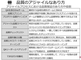 品質のアジャイルなあり方
QAを含むOneチーム 最初からQA担当者をチームに含める
品質スプリント 品質の測定や改善に焦点をあてたスプリントを設ける
プロダクト品質チャンピオ
ン
チームが重要なシステム品質特性に集中できるよう支
援する人をチームに含める
アジャイル品質スペシャリ
スト
特定の品質スキルがチームに不足しているなら、品質
スペシャリストをさまざまなタイミングで投入
品質チェックリスト
システムで共通の、一貫して満たすべき品質特性の期
待値を記したチェックリスト
品質作業の分散 QA担当者以外も品質タスクに巻き込み、負担を調整
品質エキスパートをシャ
ドーイング
品質エキスパートがタスクを実行している間に、さま
ざまな人にフォローまたはシャドーイング
QAリーダーとペアリング
開発者と他のアジャイルチームメンバーを品質保証担
当とペアを組ませ、品質関連のタスクを完了
できるだけ自動化
環境を整え、ツールを使用して、バリューを高める部
分をできるだけ早く自動化
13
アジャイルプロセスにおける品質保証のあり方や役割
 