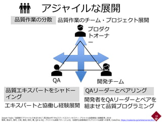 16
Joseph Yoder, “品質面でアジャイルであるために”,第2回enPiT-Proスマートエスイーセミナー: アジャイル品質保証と組織変革, 2018
鷲崎, 長谷川, 濱井, 小林, 長田, 田村, 陳, QA to AQ：アジャイル品質パターンによる、伝統的な品質保証からアジャイル品質への変革, CodeZine, https://codezine.jp/article/corner/813
アジャイルな展開
品質作業の分散 品質作業のチーム・プロジェクト展開
QA
プロダク
トオーナ
ー
開発チーム
品質エキスパートをシャドー
イング
エキスパートと協働し経験展開
QAリーダーとペアリング
開発者をQAリーダーとペアを
組ませて品質プログラミング
 