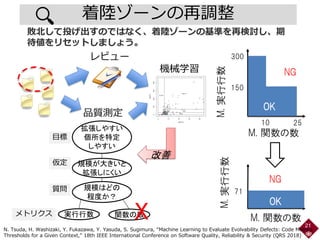 拡張しやすい
個所を特定
しやすい
規模が大きいと
拡張しにくい
規模はどの
程度か？
実行行数 関数の数
着陸ゾーンの再調整
N. Tsuda, H. Washizaki, Y. Fukazawa, Y. Yasuda, S. Sugimura, “Machine Learning to Evaluate Evolvability Defects: Code Metrics
Thresholds for a Given Context,” 18th IEEE International Conference on Software Quality, Reliability & Security (QRS 2018)
レビュー
品質測定
機械学習
目標
仮定
質問
メトリクス
21
10 25
300
150
M. 関数の数
M.実行行数
OK
NG
71
M. 関数の数
M.実行行数
OK
NG
改善
X
敗北して投げ出すのではなく、着陸ゾーンの基準を再検討し、期
待値をリセットしましょう。
 