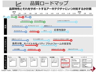品質ロードマップ
2019
1月 2月 3 月 4月 5月 6 月 7 月 8 月 9 月 10 月 11 月 12 月
2020
1月 2月 3 月
デリバリ
バージョン1
に予想される
遅延
開発ダッシュボード
予算 リソース アーキテクチャ 依存 関係
予算は第2四
半期2017で強
化が必要にな
ります
すべてのリソ
ースを追跡し
ます。
永続化フレー
ムワーク
負荷分散。
クラウド
パートナーシ
ップとサービ
スのすべての
場所と軌道に
。
リスク 問題 レーダーで
競争 相手
E Corp-新製品。
アーキテクチャ
パフォーマンスプ
ラットフォームの
安定性
デリバリ
技術の問題
アーキテクチャ
移行
セキュリティ
AUG 2017
新しいモバイルオポ
チュニティ
OCT 2017
再評価
SQL 戦略なし
リッチモバイル WEB アプリモバイル WEB v2モバイルウェブ v1
PC プラットフォーム v1 PC プラットフォーム v2 継続的なリリース
モバイルリサーチ アンドロイド v1 iOS v1 応答性設計
アーキテクチャ
モバイル汎用サービス SYBASE から ORACLE への移行永続化フレームワーク
負荷分散 プラットフォームの安定性
クラウド調査 マイクロサービス
未定
低
リスク
高
リスク 通常
NoSQL/ビッグデータ v1 の SQL/ビッグデータ v2
モバイルセキュリティ
Joseph Yoder, “品質面でアジャイルであるために”,第2回enPiT-Proスマートエスイーセミナー: アジャイル品質保証と組織変革, 2018
品質特性とそれをサポートするアーキテクチャにいつ対処するか計画
 