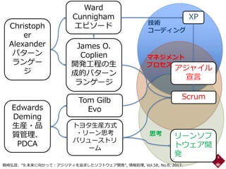 6
Christoph
er
Alexander
パターン
ランゲー
ジ
James O.
Coplien
開発工程の生
成的パターン
ランゲージ
Ward
Cunnigham
エピソード
Edwards
Deming
生産・品
質管理、
PDCA
Tom Gilb
Evo
トヨタ生産方式
・リーン思考
バリューストリ
ーム
Scrum
リーンソフ
トウェア開
発
XP
アジャイル
宣言
鷲崎弘宜、“9.未来に向かって：アジリティを追求したソフトウェア開発”, 情報処理, Vol.58, No.8, 2017.
技術
コーディング
マネジメント
プロセス
思考
 