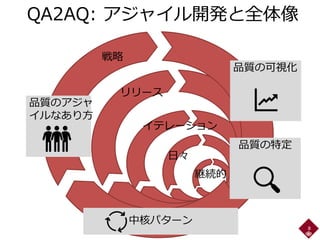 QA2AQ: アジャイル開発と全体像
8
継続的
日々
イテレーション
リリース
戦略
中核パターン
品質のアジャ
イルなあり方
品質の特定
品質の可視化
 