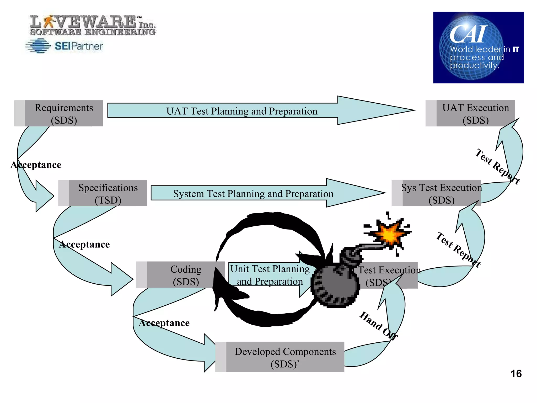 Context - 3 UAT Execution (SDS) Test Report Sys Test Execution (SDS) Test Report Acceptance UAT Test Planning and Preparation System Test Planning and Preparation Unit Test Planning and Preparation Acceptance Requirements (SDS) Acceptance Specifications (TSD) Coding (SDS) Unit Test Execution (SDS) Hand Off Developed Components (SDS)` 