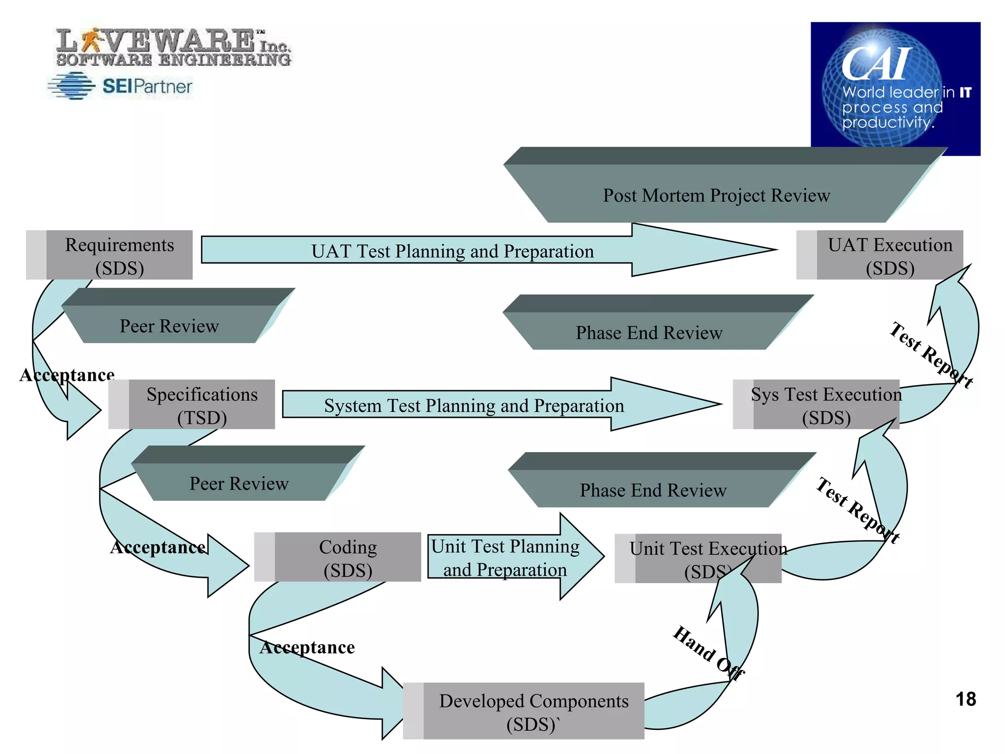 Context - 3 UAT Execution (SDS) Test Report Sys Test Execution (SDS) Test Report Acceptance UAT Test Planning and Preparation System Test Planning and Preparation Unit Test Planning and Preparation Acceptance Requirements (SDS) Acceptance Specifications (TSD) Coding (SDS) Unit Test Execution (SDS) Hand Off Developed Components (SDS)` Phase End Review Phase End Review Post Mortem Project Review Peer Review Peer Review 