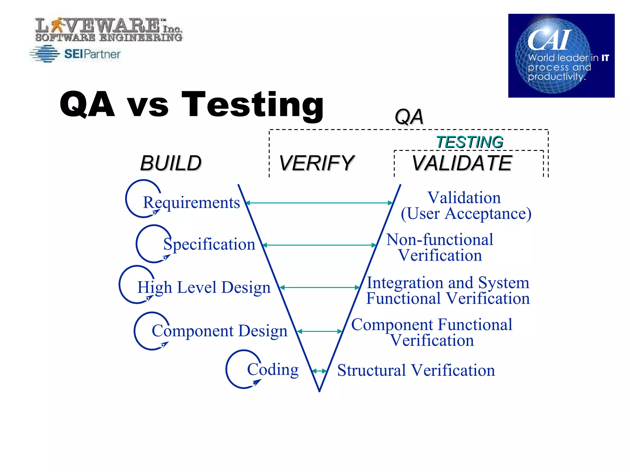 QA vs Testing Structural Verification Integration and System Functional Verification Validation  (User Acceptance) Component Functional Verification Non-functional Verification TESTING VALIDATE VERIFY BUILD Coding Requirements High Level Design Component Design Specification QA 