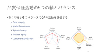 品質保証活動の5つの軸とバランス
• 5つの軸とそのバランスでQAの活動を評価する
• Data Integrity
• Model Robustness
• System Quality
• Process Agility
• Customer Expectation
13
Customer
Expectation
System
Quality
Process
Agility
Model
Robustness
Data
Integrity
System
Quality
Process
Agility
Model
Robustness
Data
Integrity
Customer
Expectation
 