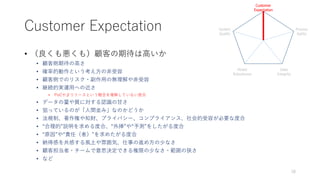 Customer Expectation
• （良くも悪くも）顧客の期待は高いか
• 顧客側期待の高さ
• 確率的動作という考え方の非受容
• 顧客側でのリスク・副作用の無理解や非受容
• 継続的実運用への近さ
• PoCやβリリースという概念を理解していない度合
• データの量や質に対する認識の甘さ
• 狙っているのが「人間並み」なのかどうか
• 法規制、著作権や知財、プライバシー、コンプライアンス、社会的受容が必要な度合
• “合理的”説明を求める度合、“外挿”や“予測”をしたがる度合
• “原因”や“責任（者）”を求めたがる度合
• 納得感を共感する風土や雰囲気、仕事の進め方の少なさ
• 顧客担当者・チームで意思決定できる権限の少なさ・範囲の狭さ
• など
Customer
Expectation
System
Quality
Process
Agility
Model
Robustness
Data
Integrity
18
 