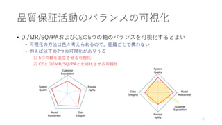 品質保証活動のバランスの可視化
• DI/MR/SQ/PAおよびCEの5つの軸のバランスを可視化するとよい
• 可視化の方法は色々考えられるので、組織ごとで構わない
• 例えば以下の2つの可視化がありうる
1) 5つの軸を並立させる可視化
2) CEとDI/MR/SQ/PAとを対比させる可視化
Customer
Expectation
System
Quality
Process
Agility
Model
Robustness
Data
Integrity
System
Quality
Process
Agility
Model
Robustness
Data
Integrity
Customer
Expectation
21
 