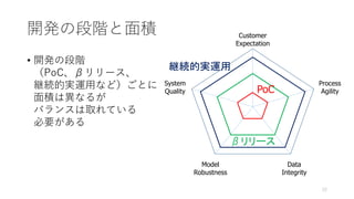 開発の段階と面積
• 開発の段階
（PoC、βリリース、
継続的実運用など）ごとに
面積は異なるが
バランスは取れている
必要がある
Customer
Expectation
System
Quality
Process
Agility
Model
Robustness
Data
Integrity
PoC
βリリース
継続的実運用
22
 