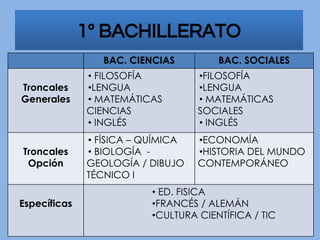 1º BACHILLERATO
BAC. CIENCIAS BAC. SOCIALES
Troncales
Generales
• FILOSOFÍA
•LENGUA
• MATEMÁTICAS
CIENCIAS
• INGLÉS
•FILOSOFÍA
•LENGUA
• MATEMÁTICAS
SOCIALES
• INGLÉS
Troncales
Opción
• FÍSICA – QUÍMICA
• BIOLOGÍA -
GEOLOGÍA / DIBUJO
TÉCNICO I
•ECONOMÍA
•HISTORIA DEL MUNDO
CONTEMPORÁNEO
Específicas
• ED. FISICA
•FRANCÉS / ALEMÁN
•CULTURA CIENTÍFICA / TIC
 