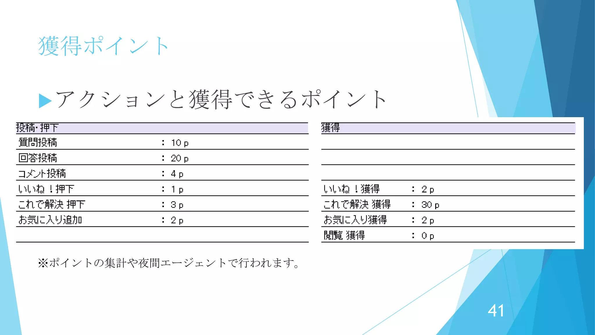 獲得ポイント
自慢できます！豪華賞品とかはないです
 IBM Champions を狙っている人は、コミュニティに積極的に参加し
ている、ということでアピール材料の1つになるかも！？
41
 