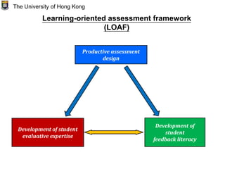 The University of Hong Kong
Productive assessment
design
Development of student
evaluative expertise
Development of
student
feedback literacy
Learning-oriented assessment framework
(LOAF)
 