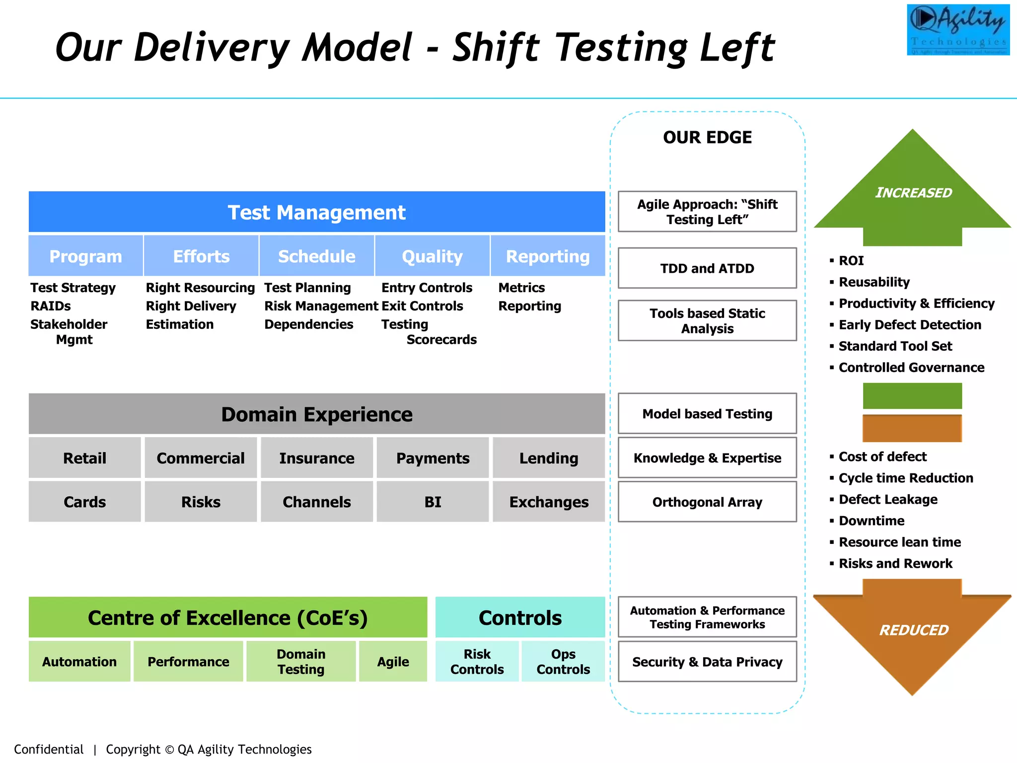 QAASSQAASSQAASS
Our Delivery Model - Shift Testing Left
Test Strategy
RAIDs
Stakeholder
Mgmt
Test Management
Program Efforts Schedule ReportingQuality
Domain Experience
Retail Commercial Insurance LendingPayments
Cards Risks Channels ExchangesBI
Right Resourcing
Right Delivery
Estimation
Test Planning
Risk Management
Dependencies
Entry Controls
Exit Controls
Testing
Scorecards
Metrics
Reporting
Centre of Excellence (CoE’s)
Automation AgilePerformance
Domain
Testing
Controls
Risk
Controls
Ops
Controls
OUR EDGE
INCREASED
REDUCED
Agile Approach: “Shift
Testing Left”
TDD and ATDD
Tools based Static
Analysis
Model based Testing
Knowledge & Expertise
Orthogonal Array
Automation & Performance
Testing Frameworks
 ROI
 Reusability
 Productivity & Efficiency
 Early Defect Detection
 Standard Tool Set
 Controlled Governance
 Cost of defect
 Cycle time Reduction
 Defect Leakage
 Downtime
 Resource lean time
 Risks and Rework
Security & Data Privacy
Confidential | Copyright © QA Agility Technologies
 