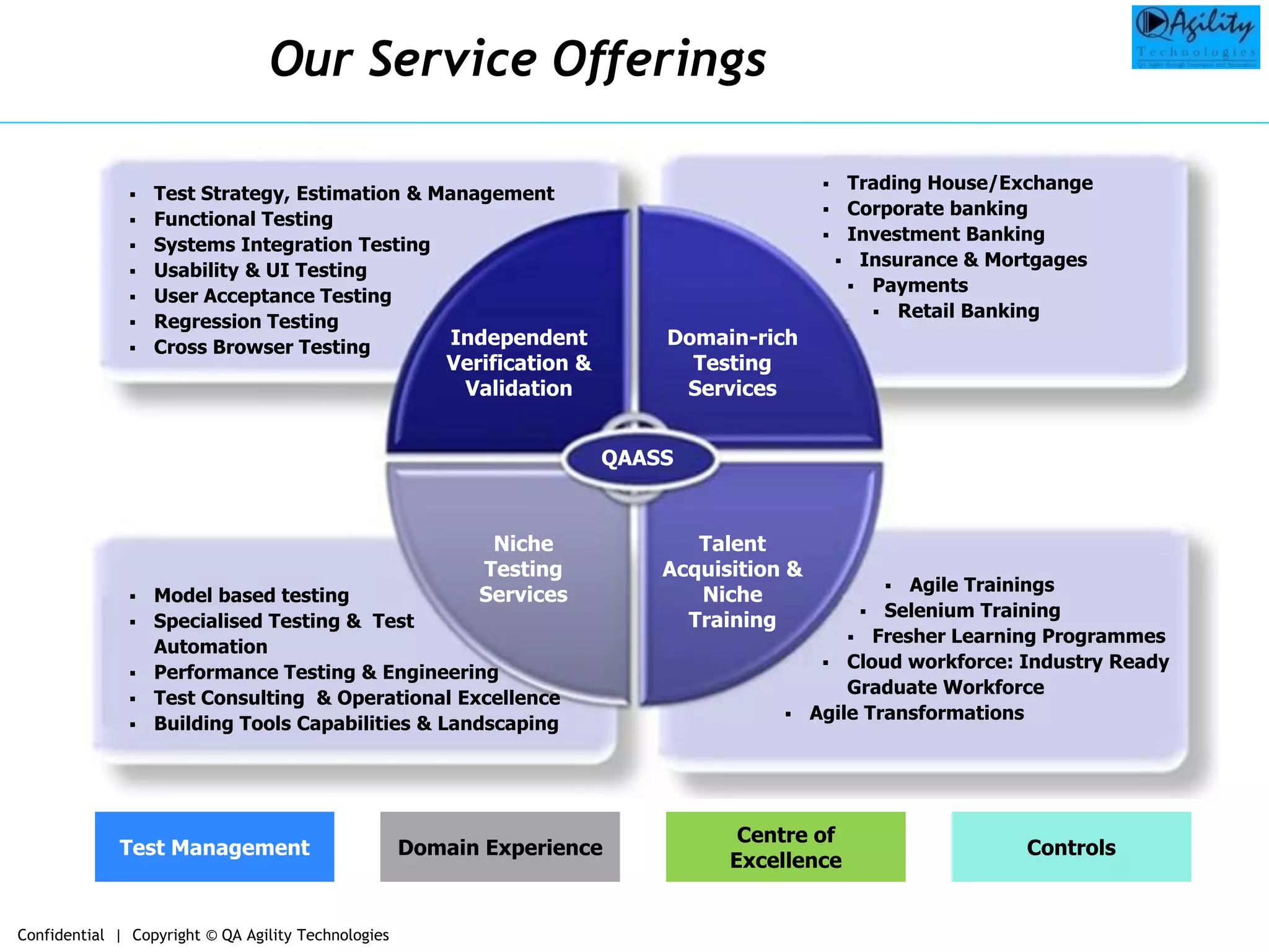 Our Service Offerings
Independent
Verification &
Validation
 Test Strategy, Estimation & Management
 Functional Testing
 Systems Integration Testing
 Usability & UI Testing
 User Acceptance Testing
 Regression Testing
 Cross Browser Testing Domain-rich
Testing
Services
 Trading House/Exchange
 Corporate banking
 Investment Banking
 Insurance & Mortgages
 Payments
 Retail Banking
 Model based testing
 Specialised Testing & Test
Automation
 Performance Testing & Engineering
 Test Consulting & Operational Excellence
 Building Tools Capabilities & Landscaping
Niche
Testing
Services
Talent
Acquisition &
Niche
Training
 Agile Trainings
 Selenium Training
 Fresher Learning Programmes
 Cloud workforce: Industry Ready
Graduate Workforce
 Agile Transformations
Test Management Domain Experience
Centre of
Excellence
Controls
QAASS
Confidential | Copyright © QA Agility Technologies
 