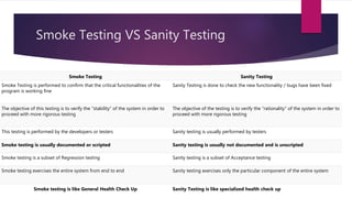 Smoke Testing VS Sanity Testing
Smoke Testing Sanity Testing
Smoke Testing is performed to confirm that the critical functionalities of the
program is working fine
Sanity Testing is done to check the new functionality / bugs have been fixed
The objective of this testing is to verify the "stability" of the system in order to
proceed with more rigorous testing
The objective of the testing is to verify the "rationality" of the system in order to
proceed with more rigorous testing
This testing is performed by the developers or testers Sanity testing is usually performed by testers
Smoke testing is usually documented or scripted Sanity testing is usually not documented and is unscripted
Smoke testing is a subset of Regression testing Sanity testing is a subset of Acceptance testing
Smoke testing exercises the entire system from end to end Sanity testing exercises only the particular component of the entire system
Smoke testing is like General Health Check Up Sanity Testing is like specialized health check up
 