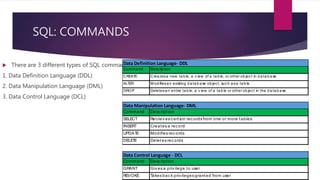 SQL: COMMANDS
 There are 3 different types of SQL commands
1. Data Definition Language (DDL)
2. Data Manipulation Language (DML)
3. Data Control Language (DCL)
Comma nd Descrip tion
CREATE Crea tesa new ta b le, a v iew of a ta b le, or other ob ject in d a ta b a se
ALTER M od ifiesa n existing d a ta b a se ob ject, such a sa ta b le.
DROP Deletesa n entire ta b le, a v iew of a ta b le or other ob ject in the d a ta b a se.
Command Desc ription
SELECT Retriev es c ertain rec ords from one or more tables
INSERT Creates a rec ord
UPDATE Modifies rec ords
DELETE Deletes rec ords
Command Desc ription
GRANT Giv es a priv ilege to user
REVOKE Takes bac k priv ileges granted from user
Data Definition Language- DDL
Data Manipulation Language- DML
Data Control Language - DCL
 