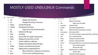 MOSTLY USED UNIX/LINUX Commands
 Command Description
 vi Opens vi text editor
 vim Opens vim text editor
 compress Compress files
 gunzip Uncompress gzipped files
 gzip GNU alternative compression method
 uncompress Uncompress files
 unzip List, test and extract compressed files in a ZIP arch
 zcat Cat a compressed file
 zcmp Compare compressed files
 zdiff Compare compressed files
 zmore File perusal filter for crt viewing of compressed tex
 ftp File transfer program
 rcp Remote file copy
 rlogin Remote login to a UNIX host
 rsh Remote shell
 tftp Trivial file transfer program
 Command Description
 cat Display File Contents
 cd Changes Directory to dirname
 chgrp change file group
 chmod Changing Permissions
 cp Copy source file into destination
 file Determine file type
 find Find files
 grep Search files for regular expressions.
 head Display first few lines of a file
 ln Create softlink on oldname
 ls Display information about file type.
 mkdir Create a new directory dirname
 more Display data in paginated form.
 mv Move (Rename) a oldname to newname.
 pwd Print current working directory.
 