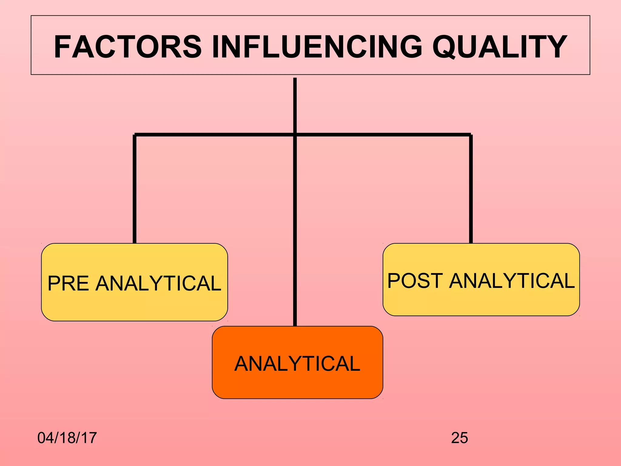 04/18/17 25
FACTORS INFLUENCING QUALITY
PRE ANALYTICAL
ANALYTICAL
POST ANALYTICAL
 