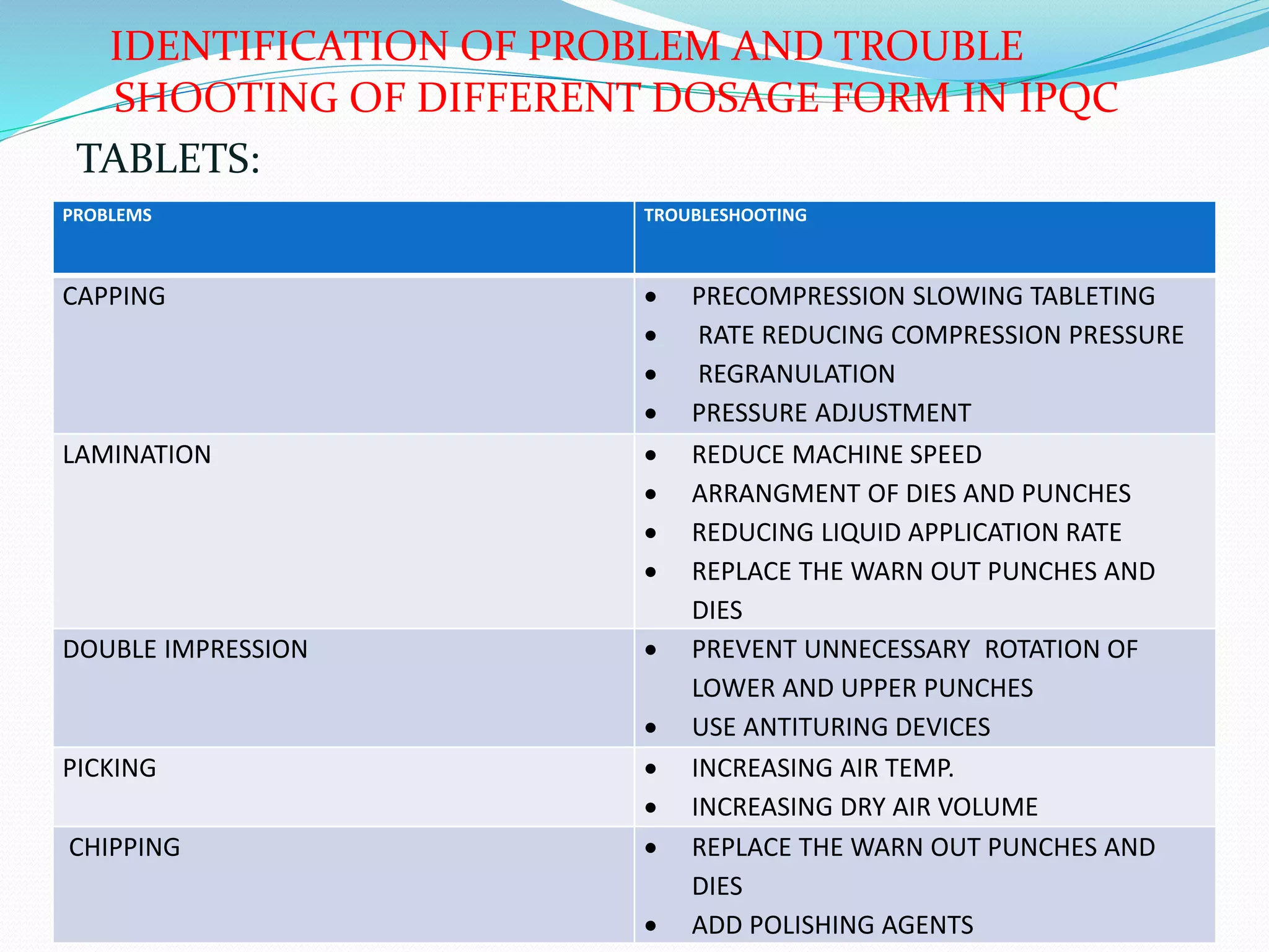 IDENTIFICATION OF PROBLEM AND TROUBLE
SHOOTING OF DIFFERENT DOSAGE FORM IN IPQC
TABLETS:
PROBLEMS TROUBLESHOOTING
CAPPING  PRECOMPRESSION SLOWING TABLETING
 RATE REDUCING COMPRESSION PRESSURE
 REGRANULATION
 PRESSURE ADJUSTMENT
LAMINATION  REDUCE MACHINE SPEED
 ARRANGMENT OF DIES AND PUNCHES
 REDUCING LIQUID APPLICATION RATE
 REPLACE THE WARN OUT PUNCHES AND
DIES
DOUBLE IMPRESSION  PREVENT UNNECESSARY ROTATION OF
LOWER AND UPPER PUNCHES
 USE ANTITURING DEVICES
PICKING  INCREASING AIR TEMP.
 INCREASING DRY AIR VOLUME
CHIPPING  REPLACE THE WARN OUT PUNCHES AND
DIES
 ADD POLISHING AGENTS
 