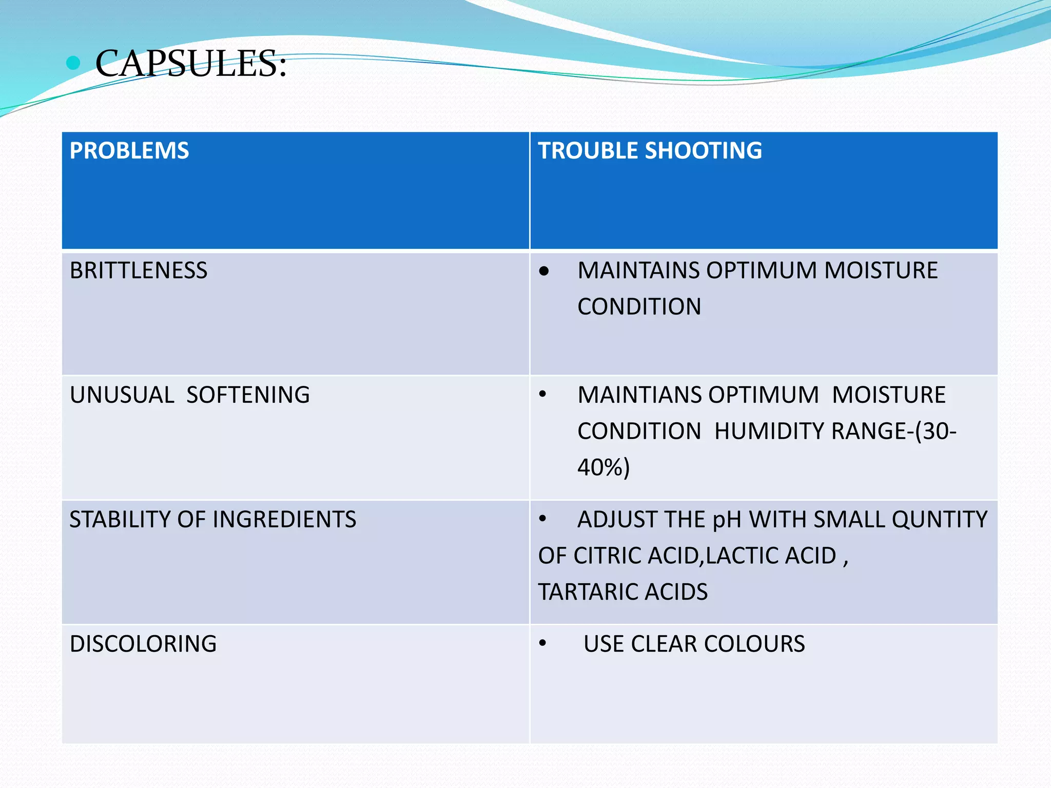  CAPSULES:
PROBLEMS TROUBLE SHOOTING
BRITTLENESS  MAINTAINS OPTIMUM MOISTURE
CONDITION
UNUSUAL SOFTENING • MAINTIANS OPTIMUM MOISTURE
CONDITION HUMIDITY RANGE-(30-
40%)
STABILITY OF INGREDIENTS • ADJUST THE pH WITH SMALL QUNTITY
OF CITRIC ACID,LACTIC ACID ,
TARTARIC ACIDS
DISCOLORING • USE CLEAR COLOURS
 