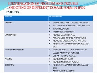 IDENTIFICATION OF PROBLEM AND TROUBLE
SHOOTING OF DIFFERENT DOSAGE FORM IN IPQC
TABLETS:
PROBLEMS TROUBLESHOOTING
CAPPING  PRECOMPRESSION SLOWING TABLETING
 RATE REDUCING COMPRESSION PRESSURE
 REGRANULATION
 PRESSURE ADJUSTMENT
LAMINATION  REDUCE MACHINE SPEED
 ARRANGMENT OF DIES AND PUNCHES
 REDUCING LIQUID APPLICATION RATE
 REPLACE THE WARN OUT PUNCHES AND
DIES
DOUBLE IMPRESSION  PREVENT UNNECESSARY ROTATION OF
LOWER AND UPPER PUNCHES
 USE ANTITURING DEVICES
PICKING  INCREASING AIR TEMP.
 INCREASING DRY AIR VOLUME
CHIPPING  REPLACE THE WARN OUT PUNCHES AND
DIES
 ADD POLISHING AGENTS
 