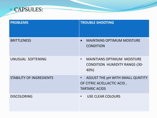  CAPSULES:
PROBLEMS TROUBLE SHOOTING
BRITTLENESS  MAINTAINS OPTIMUM MOISTURE
CONDITION
UNUSUAL SOFTENING • MAINTIANS OPTIMUM MOISTURE
CONDITION HUMIDITY RANGE-(30-
40%)
STABILITY OF INGREDIENTS • ADJUST THE pH WITH SMALL QUNTITY
OF CITRIC ACID,LACTIC ACID ,
TARTARIC ACIDS
DISCOLORING • USE CLEAR COLOURS
 