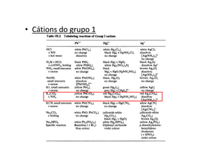 • Cátions do grupo 1
 
