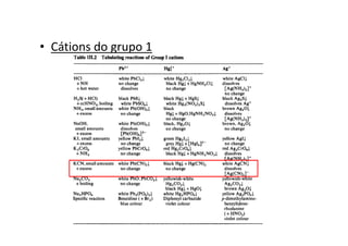 • Cátions do grupo 1
 