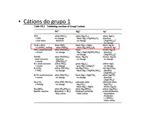 • Cátions do grupo 1
 