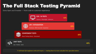 Full Stack QA Automation Bootcamp 2026 — Selenium, Cypress, Playwright ...