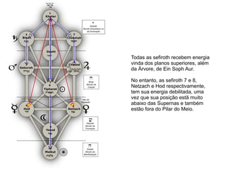 Todas as sefiroth recebem energia
vinda dos planos superiores, além
da Árvore, de Ein Soph Aur.

No entanto, as sefiroth 7 e 8,
Netzach e Hod respectivamente,
tem sua energia debilitada, uma
vez que sua posição estã muito
abaixo das Supernas e também
estão fora do Pilar do Meio.
 