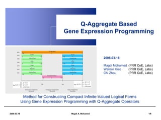 Q-Aggregate Based
                                   Gene Expression Programming



                                                          2006-03-16

                                                          Magdi Mohamed (PRR CoE, Labs)
                                                          Weimin Xiao   (PRR CoE, Labs)
                                                          Chi Zhou      (PRR CoE, Labs)




              Method for Constructing Compact Infinite-Valued Logical Forms
             Using Gene Expression Programming with Q-Aggregate Operators

2006:03:16                             Magdi A. Mohamed                             1/9
 