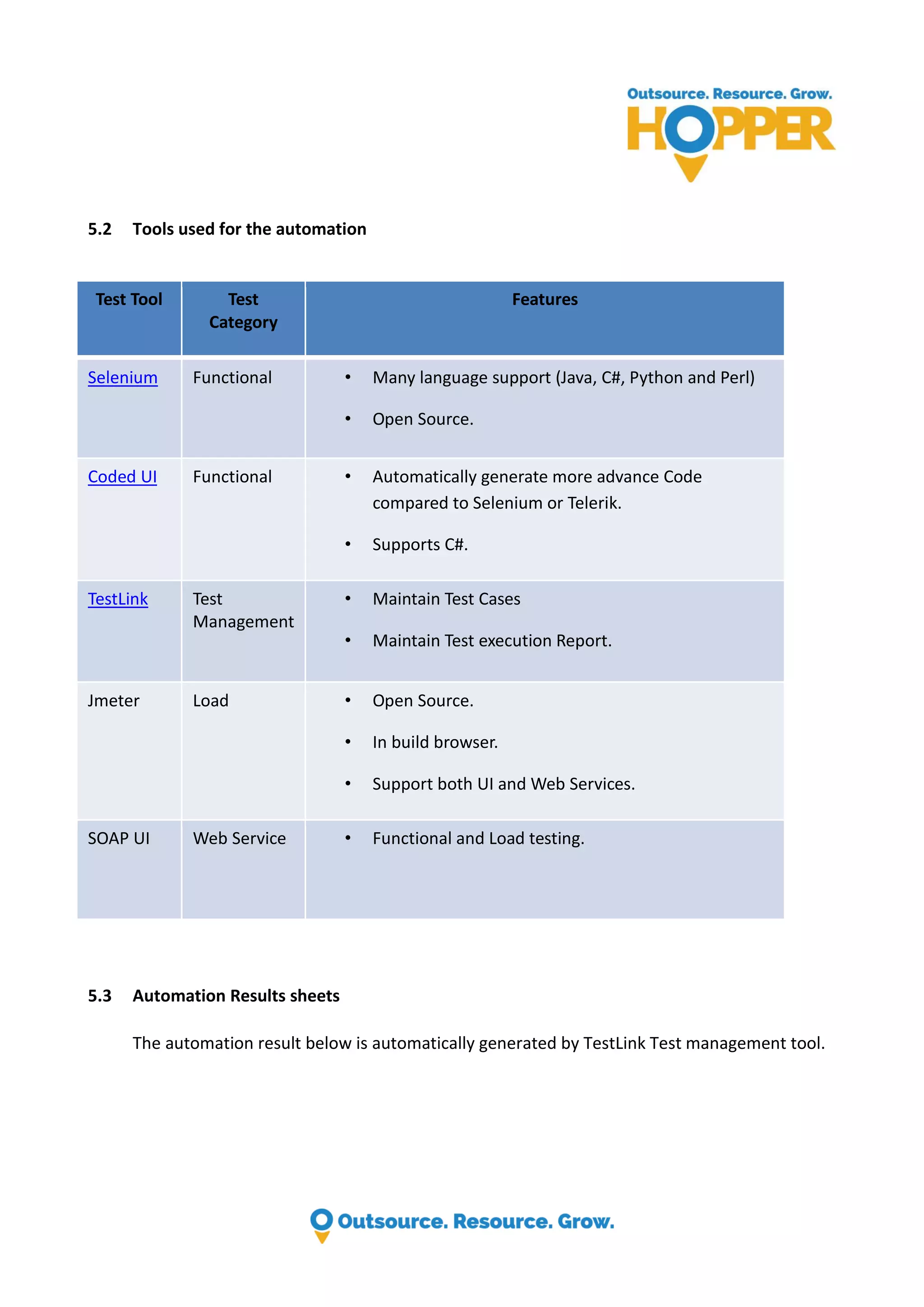 5.2 Tools used for the automation Test Tool Test Category Features Selenium Functional • Many language support (Java, C#, Python and Perl) • Open Source. Coded UI Functional • Automatically generate more advance Code compared to Selenium or Telerik. • Supports C#. TestLink Test Management • Maintain Test Cases • Maintain Test execution Report. Jmeter Load • Open Source. • In build browser. • Support both UI and Web Services. SOAP UI Web Service • Functional and Load testing. 5.3 Automation Results sheets The automation result below is automatically generated by TestLink Test management tool. 