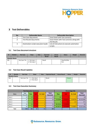 3 Test Deliverables
No Deliverable Name Deliverable Description
1 Test Case Documents Excel sheet with Test scenarios.
2 Test Results Documents Excel sheets with Test scenarios along with
the Results
3 Automation scripts execution Guide List of instructions to execute automation
scripts
3.1 Test Case document structure
ID Module Test Case Steps Data Expected
Result
Actual
Result
Status Weight Remarks
Module Name
001 Test Case Tile 1. Test step 1
2. Test step 2
Result Pass/Fail/Not
Run
3.2 Test Case Result Updates
ID Module Test Case Steps Data Expected Result Actual Result Status Weight Remarks
Module Name
001 Test Case Tile 1. Test step 1
2. Test step 2
Result Passed
3.3 Test Case Execution Summary
Test Execution Summary Percentage (%)
Story
Total
Planned
Pass Fail On Hold
Total
Executed
Pass Fail On Hold
Total
Executed
Story 1 20 20 0 0 20 100 0 0 100
Story 2 67 50 10 7 60 74.626866 14.925373 10.447761 89.55223881
Story 3 8 6 1 1 7 75 12.5 12.5 87.5
Story 4 34 30 4 0 34 88.235294 11.764706 0 100
Story 5 84 75 3 6 78 89.285714 3.5714286 7.1428571 92.85714286
Total 213 181 18 14 199
 