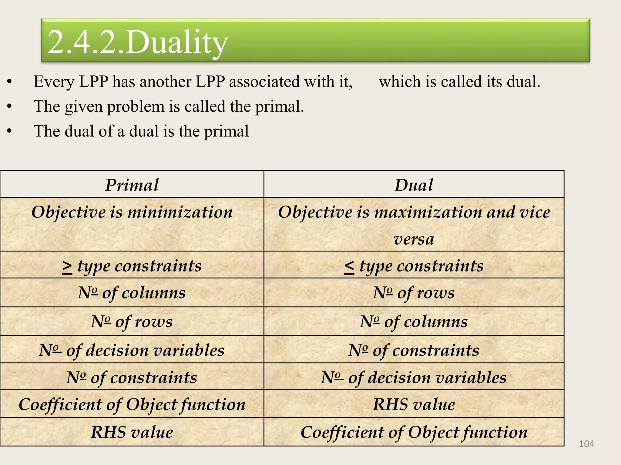 2.4.2.Duality
• Every LPP has another LPP associated with it, which is called its dual.
• The given problem is called the primal.
• The dual of a dual is the primal
104
Primal Dual
Objective is minimization Objective is maximization and vice
versa
> type constraints < type constraints
No of columns No of rows
No of rows No of columns
No of decision variables No of constraints
No of constraints No of decision variables
Coefficient of Object function RHS value
RHS value Coefficient of Object function
 