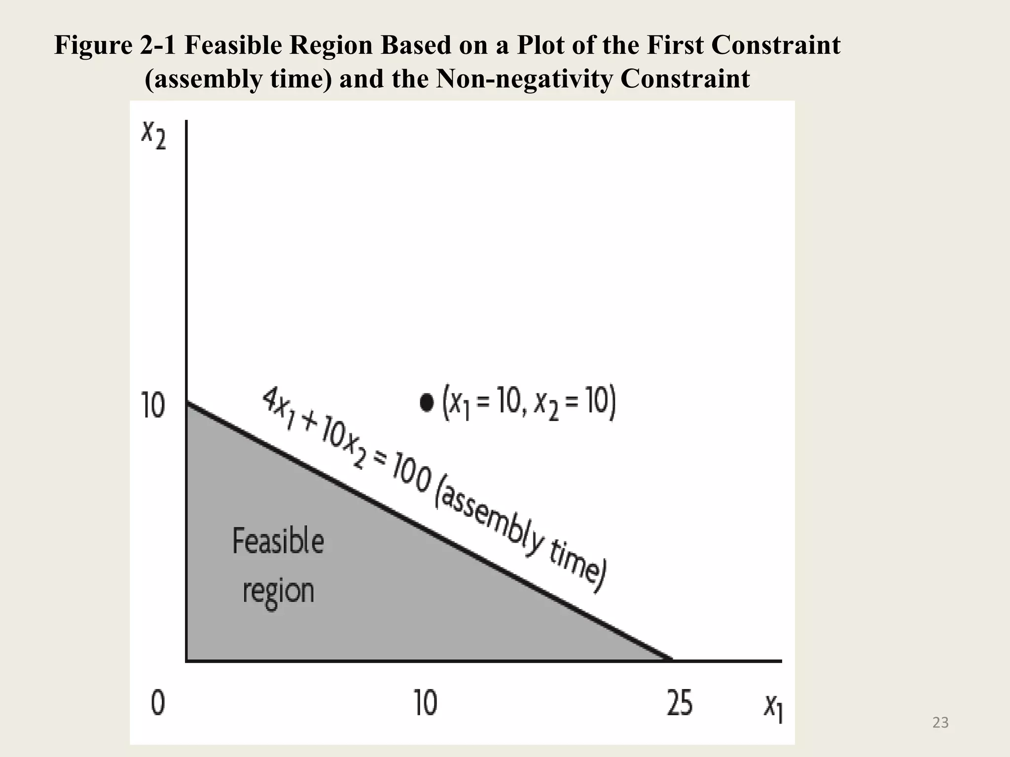 Figure 2-1 Feasible Region Based on a Plot of the First Constraint
(assembly time) and the Non-negativity Constraint
23
 