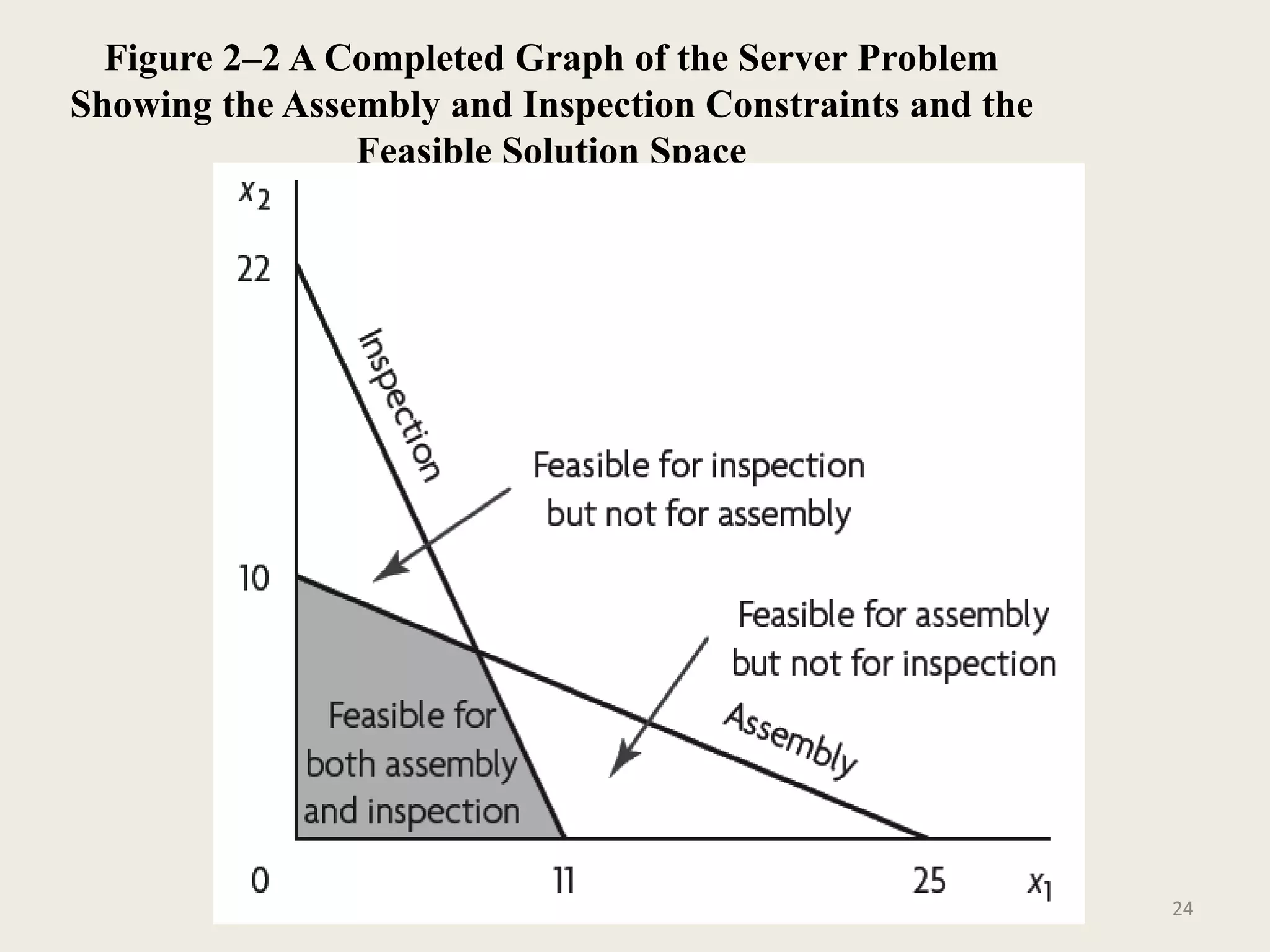 Figure 2–2 A Completed Graph of the Server Problem
Showing the Assembly and Inspection Constraints and the
Feasible Solution Space
24
 