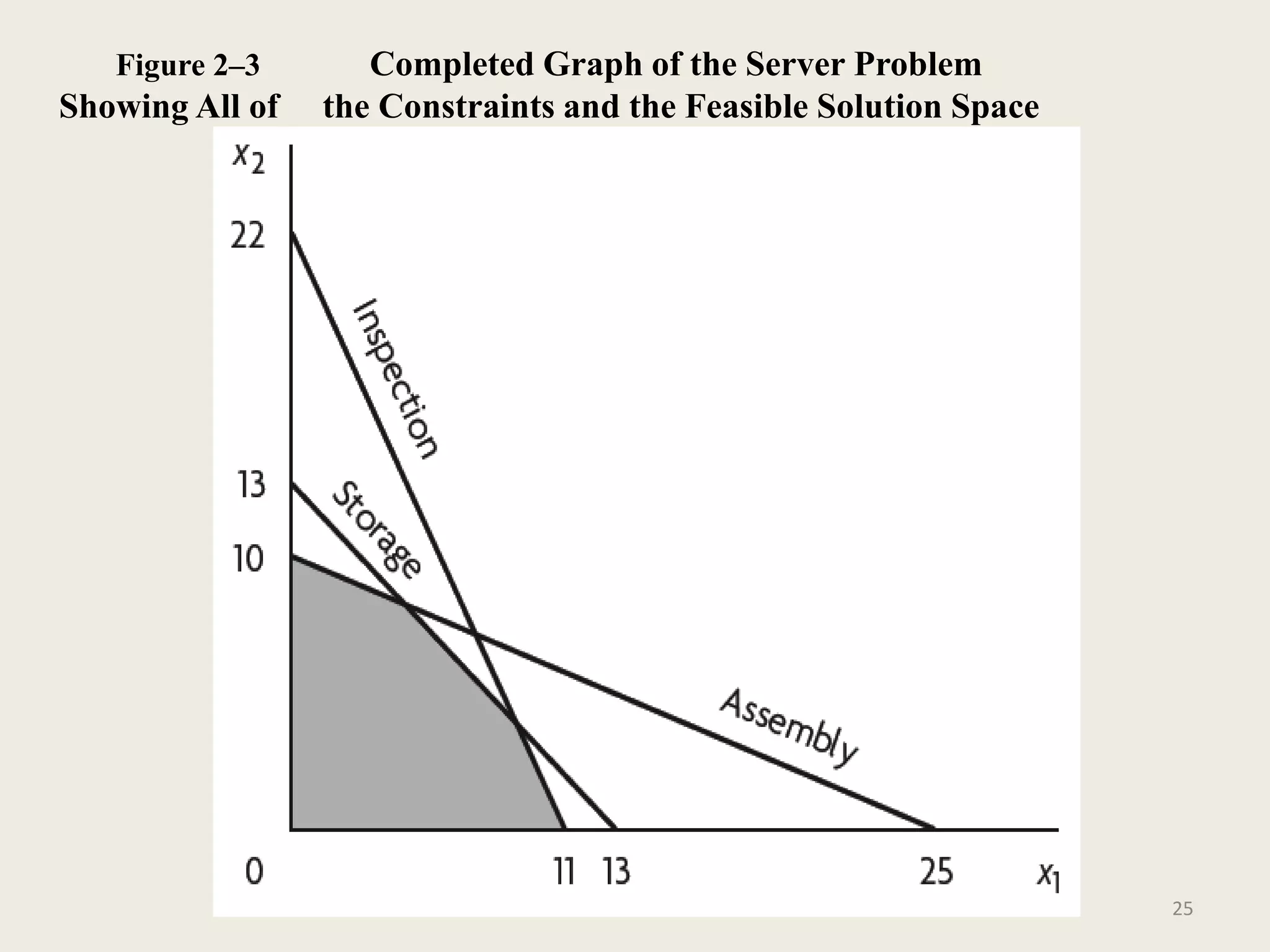 Figure 2–3 Completed Graph of the Server Problem
Showing All of the Constraints and the Feasible Solution Space
25
 