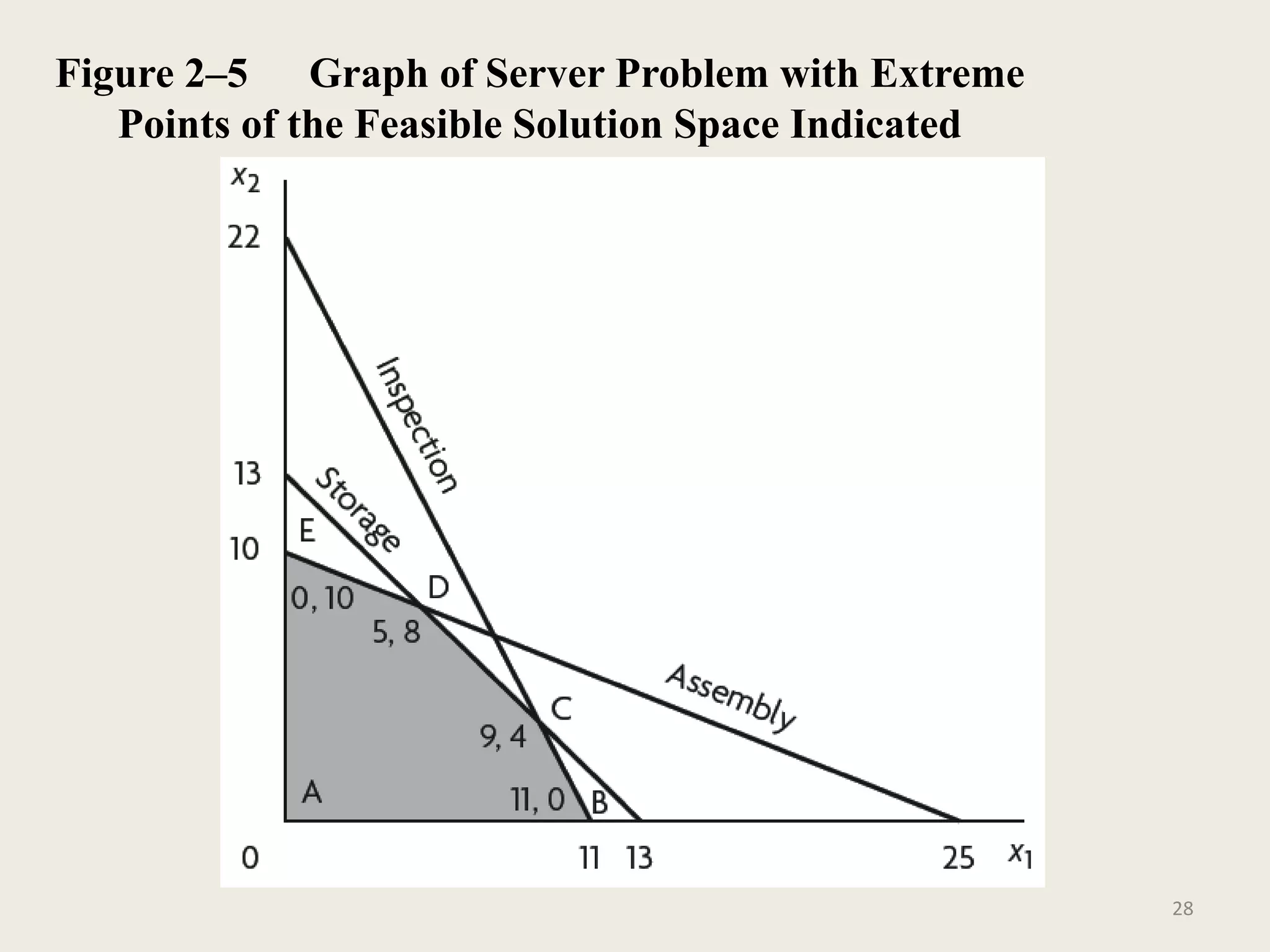 Figure 2–5 Graph of Server Problem with Extreme
Points of the Feasible Solution Space Indicated
28
 