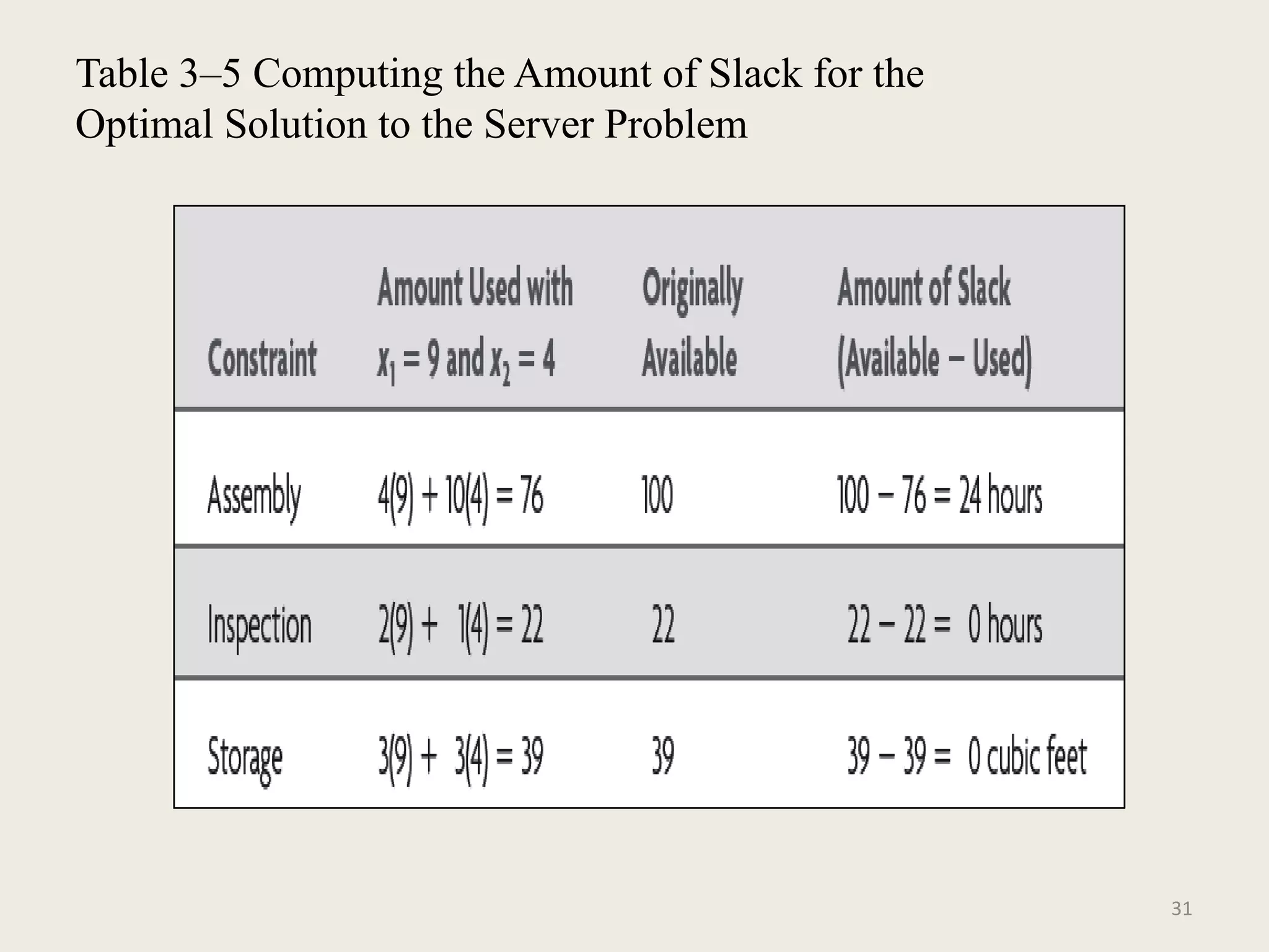Table 3–5 Computing the Amount of Slack for the
Optimal Solution to the Server Problem
31
 