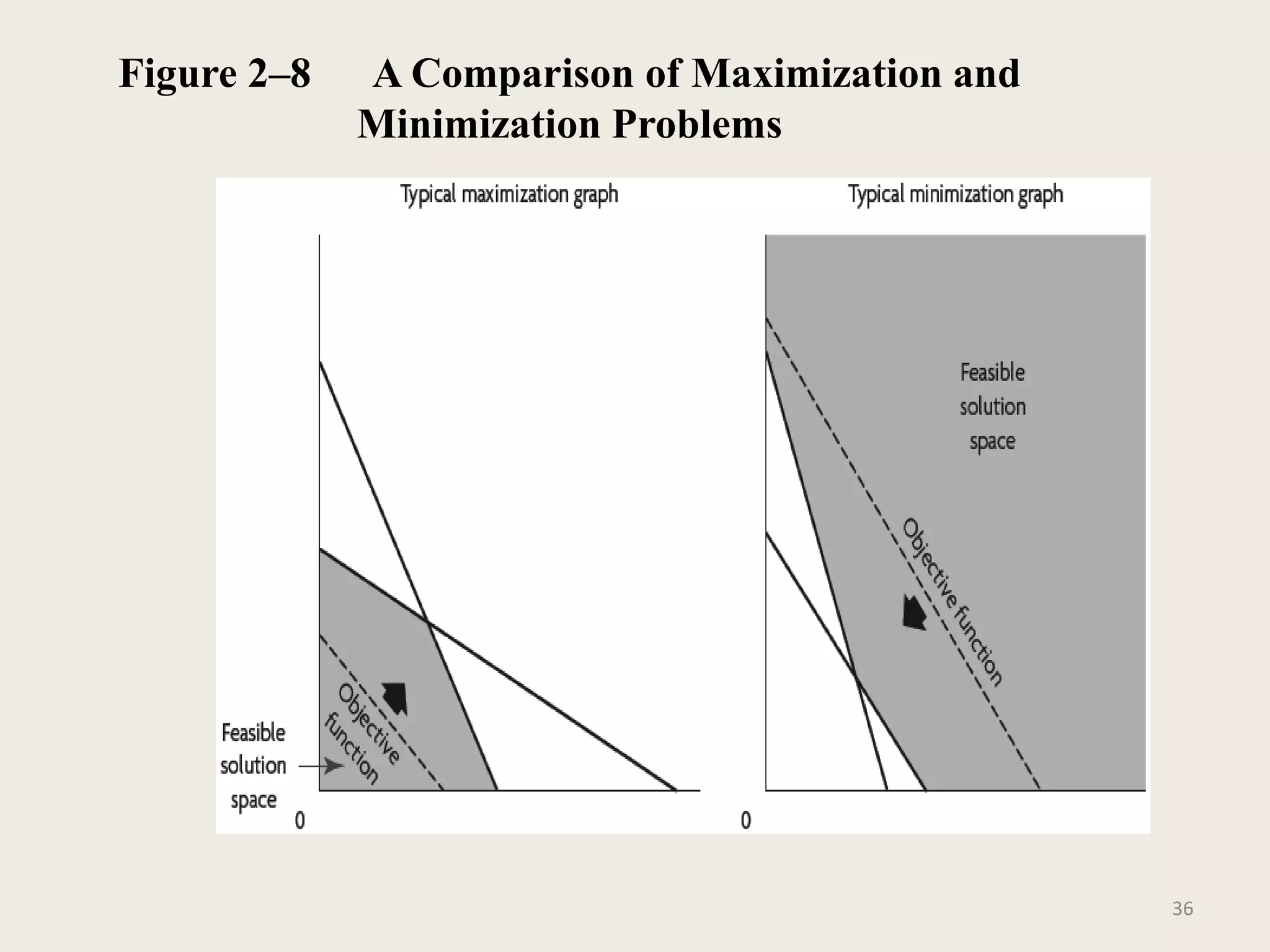 Figure 2–8 A Comparison of Maximization and
Minimization Problems
36
 