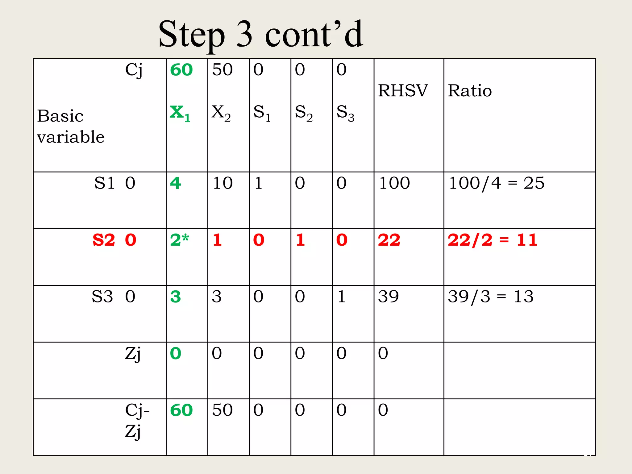 Step 3 cont’d
Basic
variable
Cj 60
X1
50
X2
0
S1
0
S2
0
S3
RHSV Ratio
S1 0 4 10 1 0 0 100 100/4 = 25
S2 0 2* 1 0 1 0 22 22/2 = 11
S3 0 3 3 0 0 1 39 39/3 = 13
Zj 0 0 0 0 0 0
Cj-
Zj
60 50 0 0 0 0
57
 