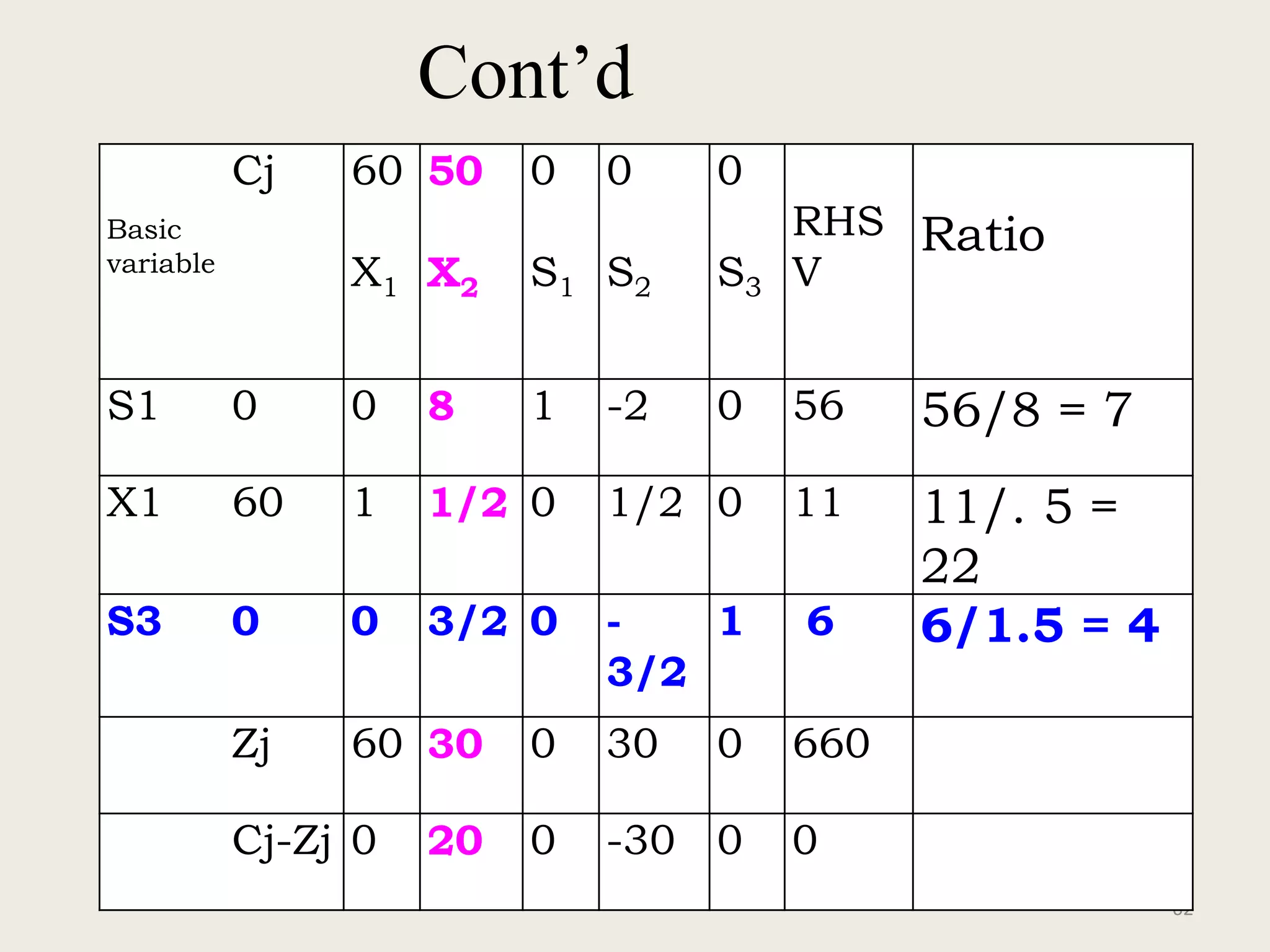 Cont’d
62
Basic
variable
Cj 60
X1
50
X2
0
S1
0
S2
0
S3
RHS
V
Ratio
S1 0 0 8 1 -2 0 56 56/8 = 7
X1 60 1 1/2 0 1/2 0 11 11/. 5 =
22
S3 0 0 3/2 0 -
3/2
1 6 6/1.5 = 4
Zj 60 30 0 30 0 660
Cj-Zj 0 20 0 -30 0 0
 