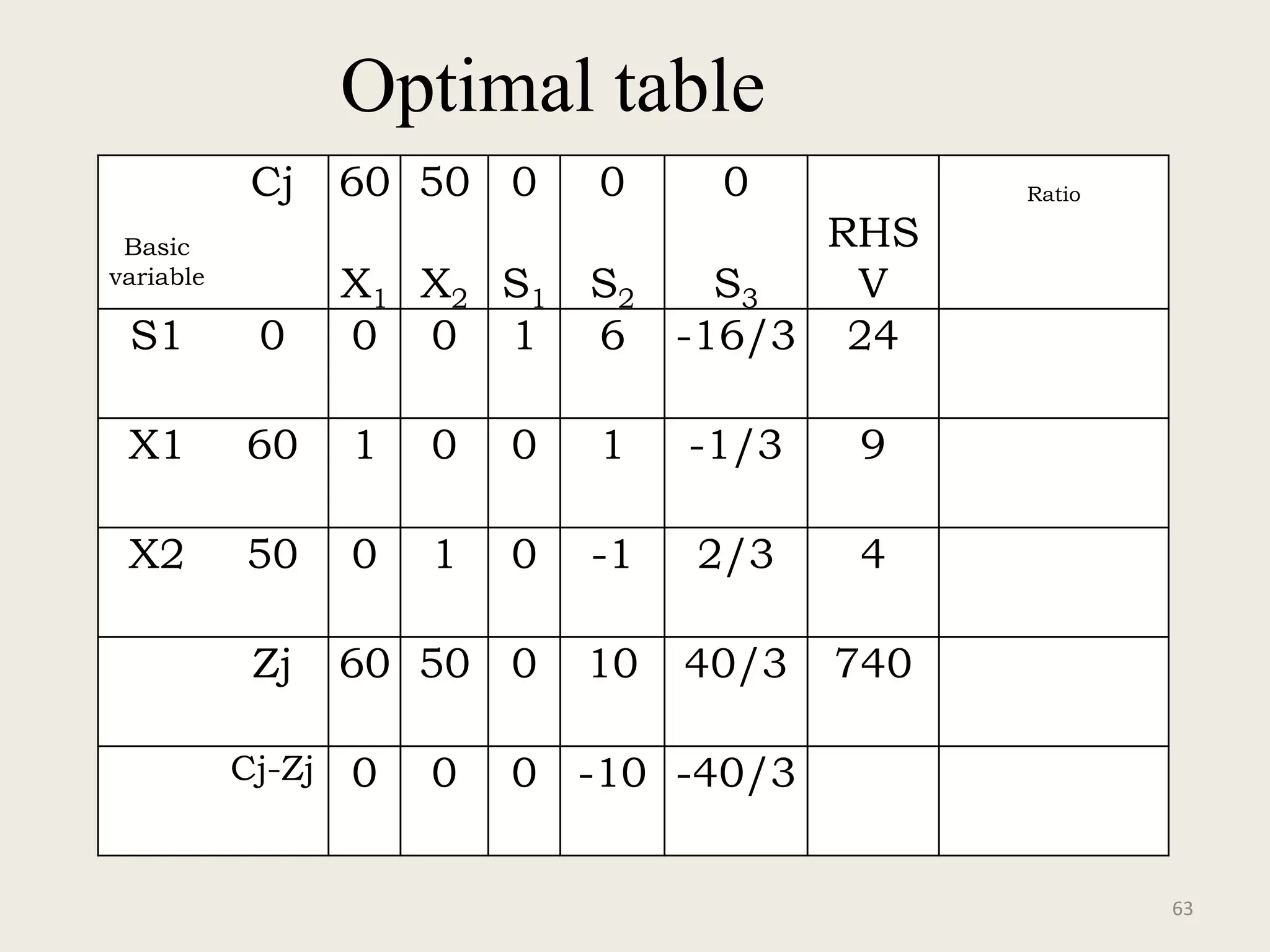 Optimal table
63
Basic
variable
Cj 60
X1
50
X2
0
S1
0
S2
0
S3
RHS
V
Ratio
S1 0 0 0 1 6 -16/3 24
X1 60 1 0 0 1 -1/3 9
X2 50 0 1 0 -1 2/3 4
Zj 60 50 0 10 40/3 740
Cj-Zj 0 0 0 -10 -40/3
 