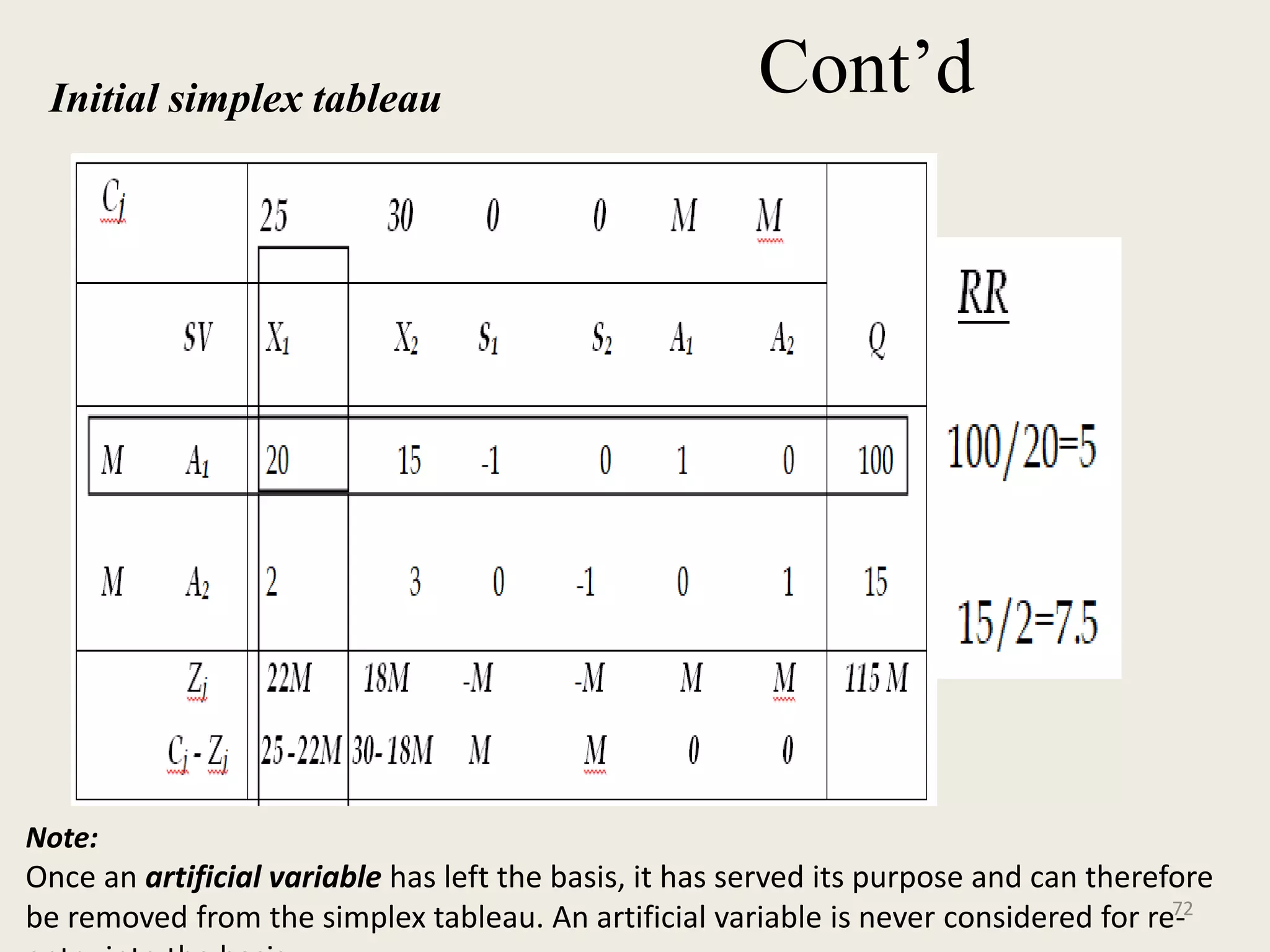 Cont’d
Initial simplex tableau
72
Note:
Once an artificial variable has left the basis, it has served its purpose and can therefore
be removed from the simplex tableau. An artificial variable is never considered for re-
 