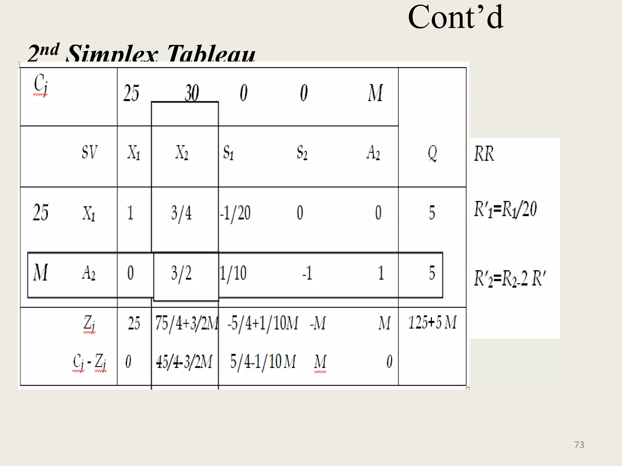 Cont’d
2nd Simplex Tableau
73
 
