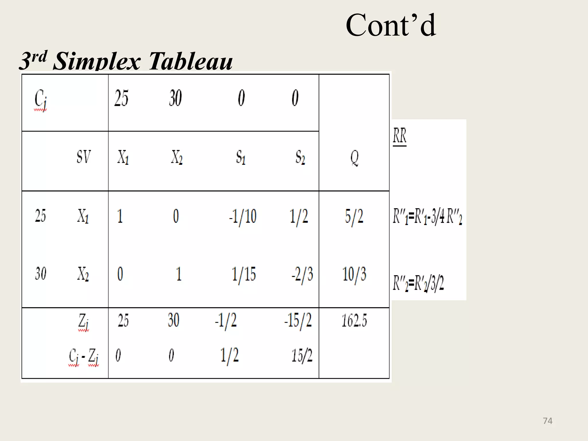 Cont’d
3rd Simplex Tableau
74
 