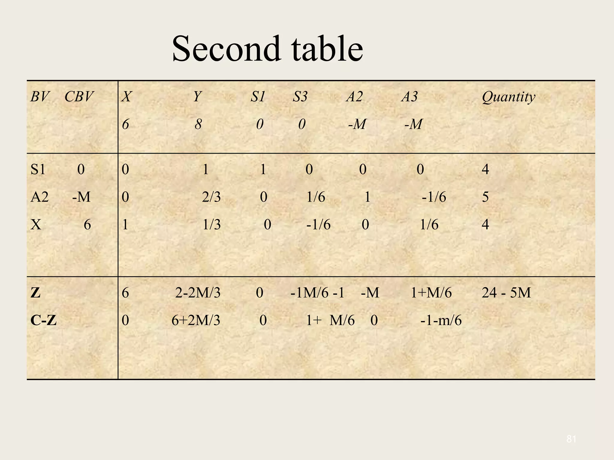Second table
BV CBV X Y S1 S3 A2 A3
6 8 0 0 -M -M
Quantity
S1 0
A2 -M
X 6
0 1 1 0 0 0
0 2/3 0 1/6 1 -1/6
1 1/3 0 -1/6 0 1/6
4
5
4
Z
C-Z
6 2-2M/3 0 -1M/6 -1 -M 1+M/6
0 6+2M/3 0 1+ M/6 0 -1-m/6
24 - 5M
81
 